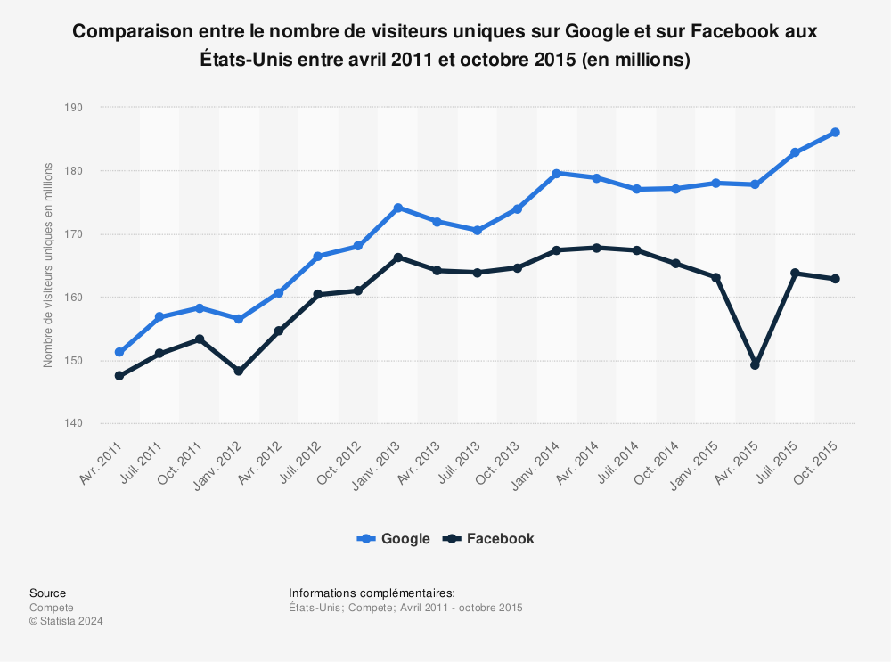 Statistique: Comparaison entre le nombre de visiteurs uniques sur Google et sur Facebook aux États-Unis entre avril 2011 et octobre 2015 (en millions) | Statista