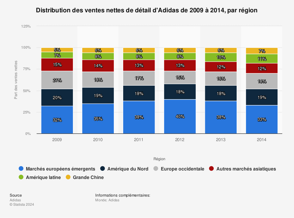 Statistique: Distribution des ventes nettes de détail d'Adidas de 2009 à 2014, par région | Statista