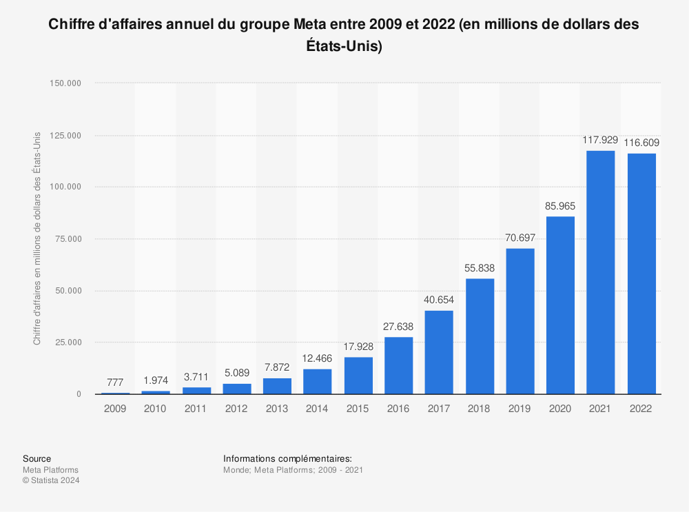 Statistique: Chiffre d'affaires annuel de Facebook entre 2009 et 2021 (en millions de dollars des États-Unis) | Statista