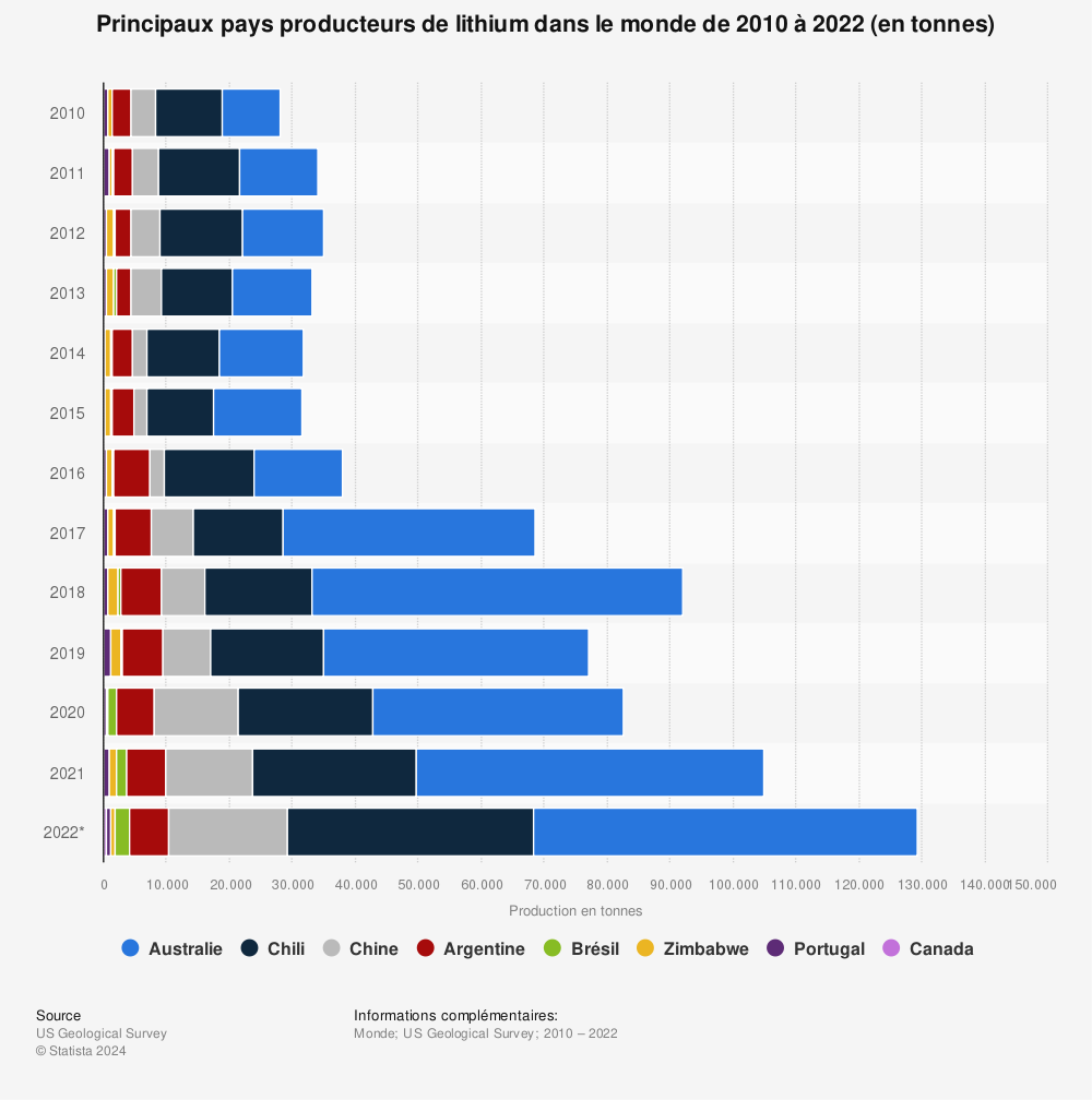 Statistique: Principaux pays producteurs de lithium dans le monde de 2010 à 2022 (en tonnes) | Statista