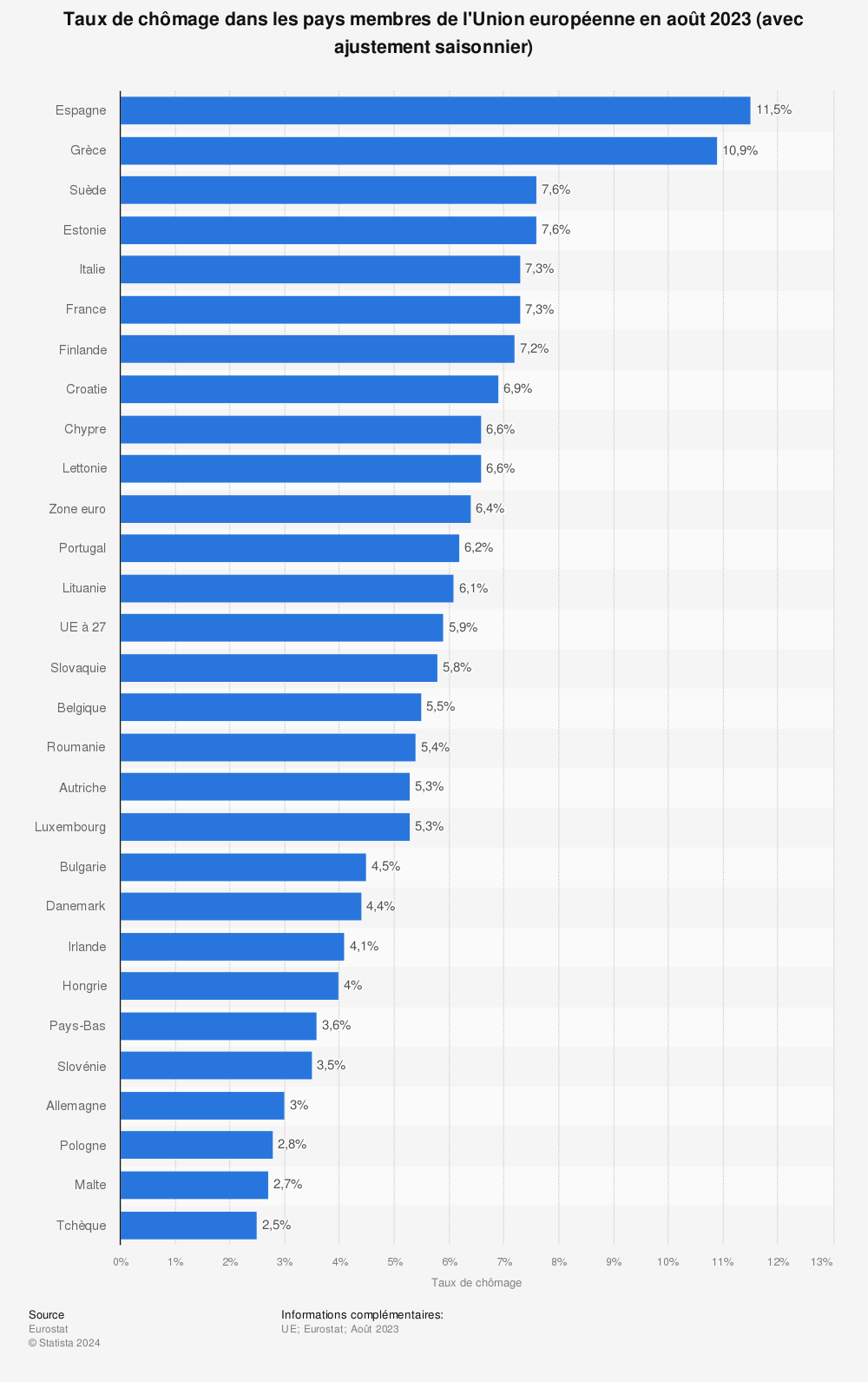 Statistique: Taux de chômage dans les pays membres de l'Union européenne en janvier 2022 (avec ajustement saisonnier) | Statista