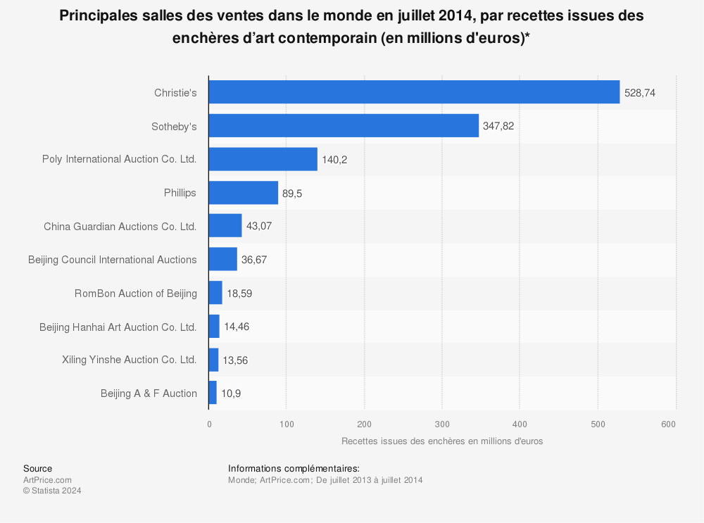 Statistique: Principales salles des ventes dans le monde en juillet 2014, par recettes issues des enchères d’art contemporain (en millions d'euros)* | Statista