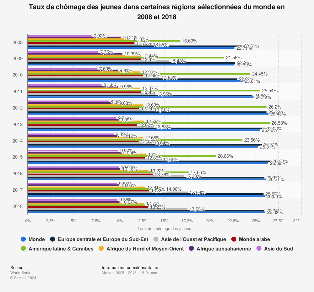 Statistique: Taux de chômage des jeunes dans certaines régions sélectionnées du monde en 2008 et 2018 | Statista