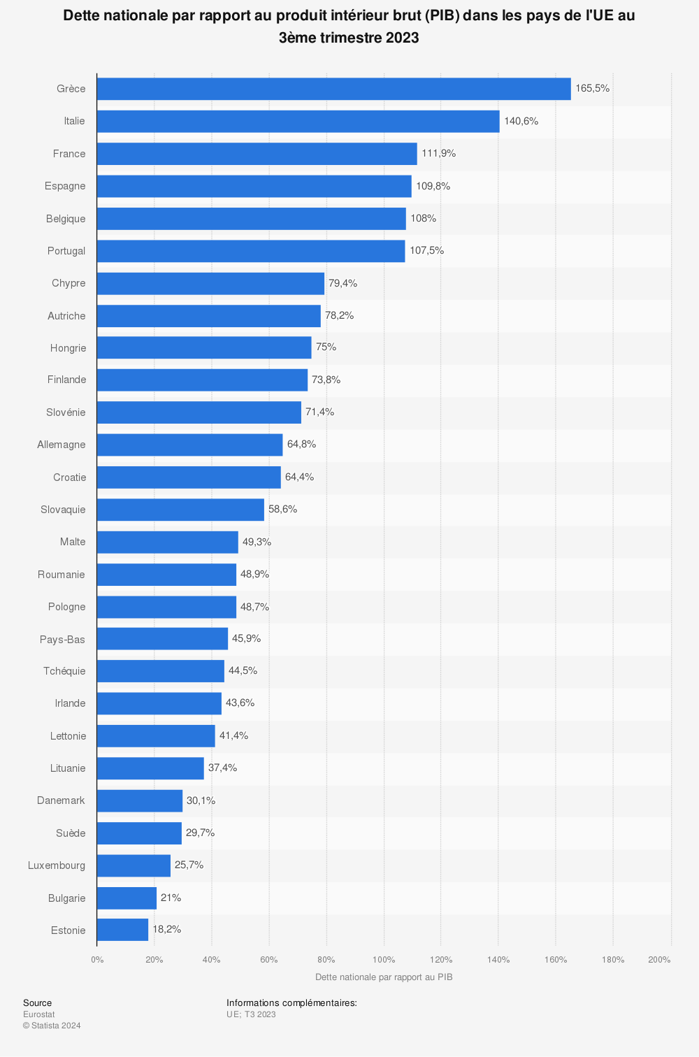 Statistique: Dette nationale dans les pays de l'UE au 1er trimestre 2019, par rapport au produit intérieur brut (PIB) | Statista