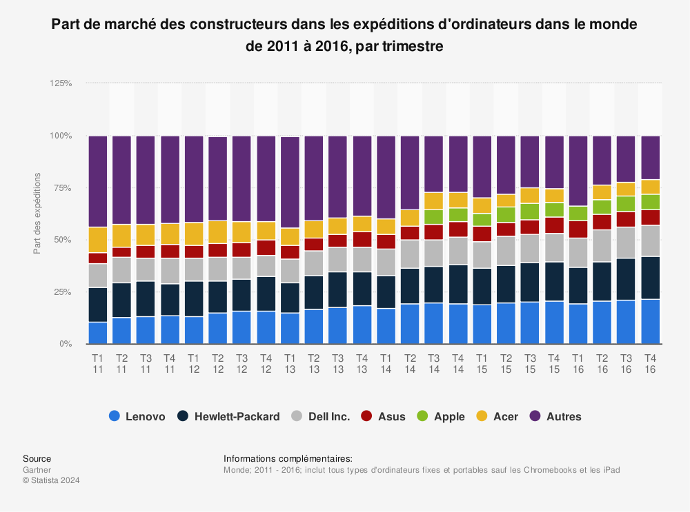 Statistique: Part de marché des constructeurs dans les expéditions d'ordinateurs dans le monde de 2011 à 2016, par trimestre | Statista