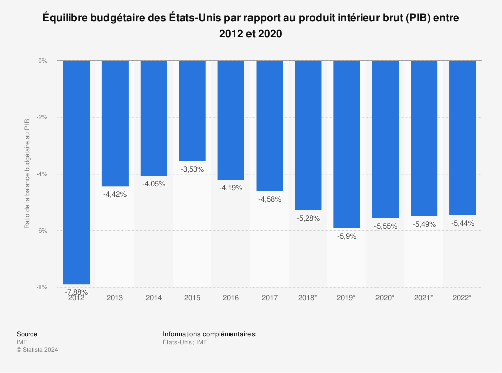 Statistique: Équilibre budgétaire des États-Unis par rapport au produit intérieur brut (PIB) entre 2012 et 2020  | Statista