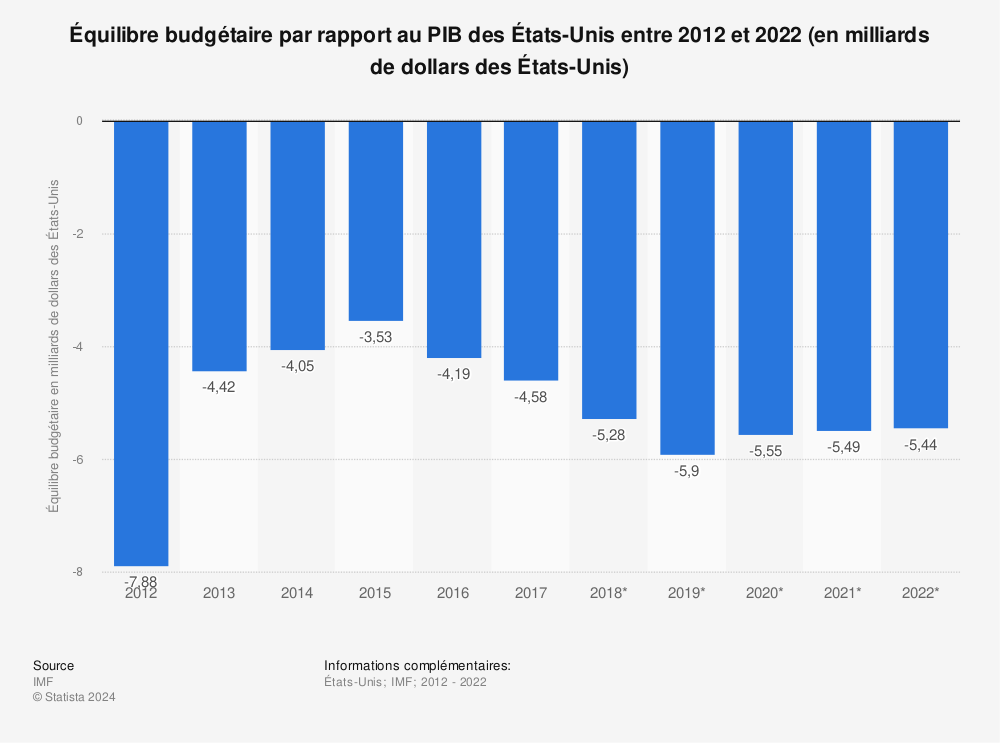 Statistique: Équilibre budgétaire par rapport au PIB des États-Unis entre 2012 et 2022 (en milliards de dollars des États-Unis) | Statista