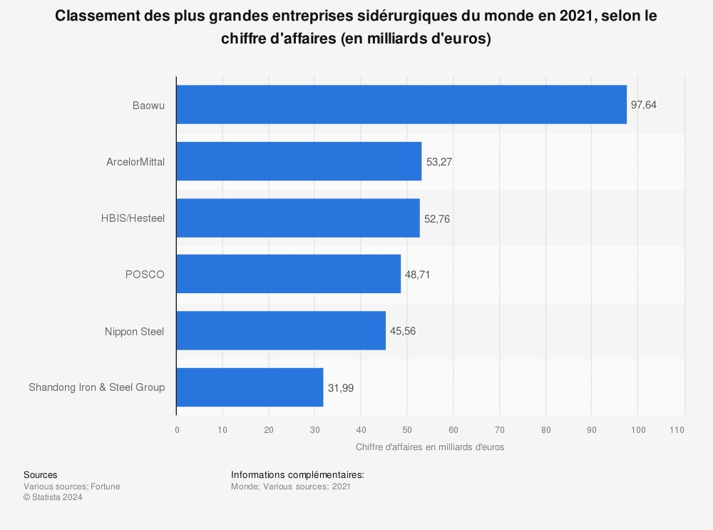 Statistique: Classement des plus grandes entreprises sidérurgiques du monde en 2021, selon le chiffre d'affaires (en milliards d'euros) | Statista