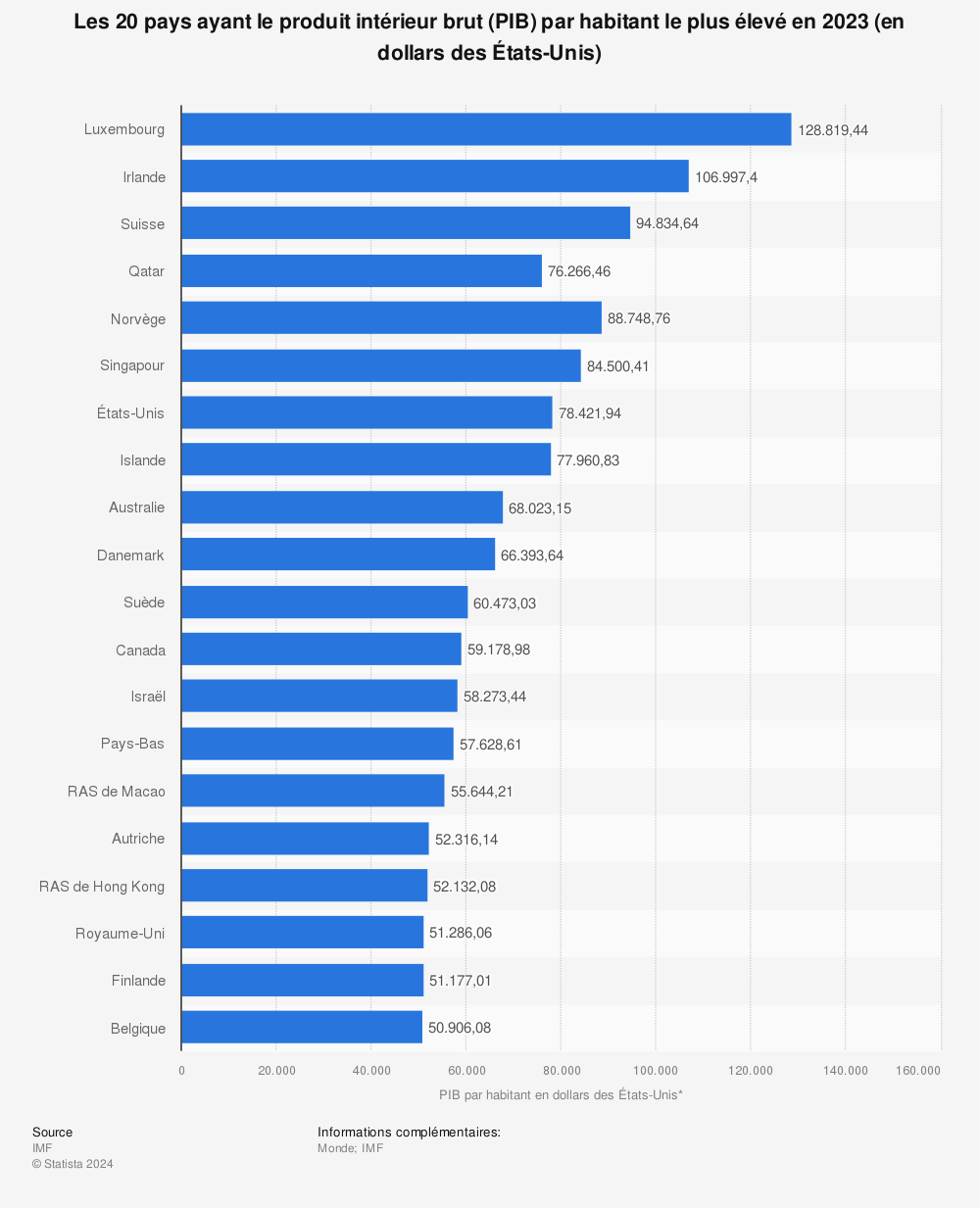 Statistique: Les 20 pays ayant le produit intérieur brut (PIB) par habitant le plus élevé en 2015 (en dollars des États-Unis) | Statista