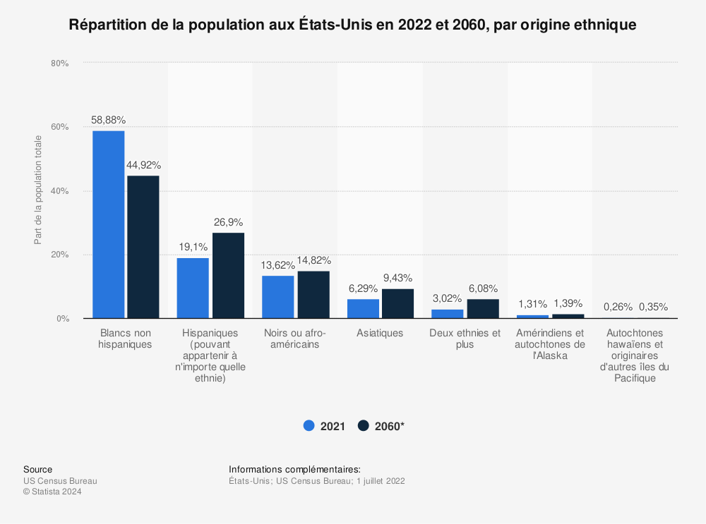 Statistique: Répartition de la population aux États-Unis en 2021 et 2060, par origine ethnique | Statista