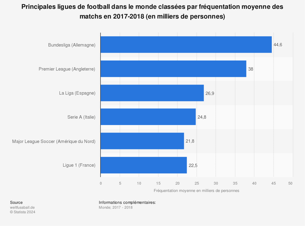 Statistique: Principales ligues de football dans le monde classées par fréquentation moyenne des matchs en 2017-2018 (en milliers de personnes) | Statista