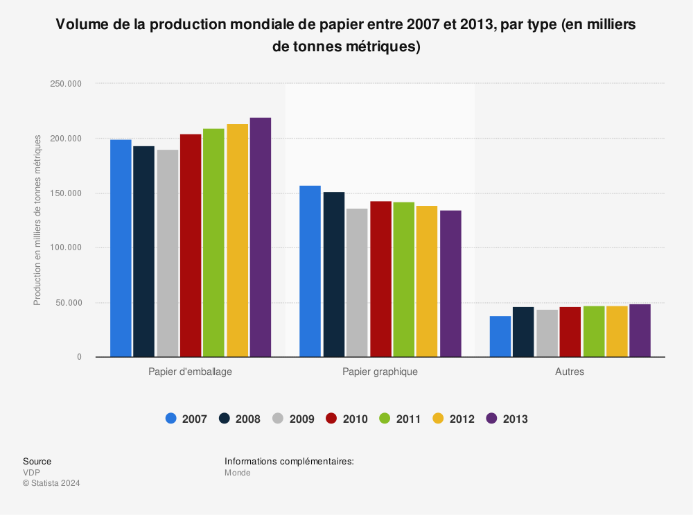 Statistique: Volume de la production mondiale de papier entre 2007 et 2013, par type (en milliers de tonnes métriques) | Statista