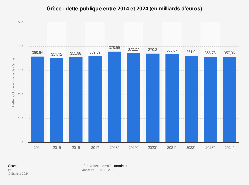 Statistique: Grèce : dette publique entre 2014 et 2024 (en milliards d'euros) | Statista