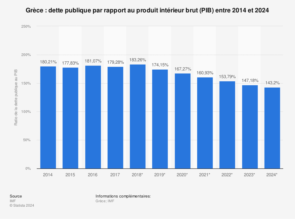 Statistique: Grèce : dette publique par rapport au produit intérieur brut (PIB) entre 2014 et 2024 | Statista