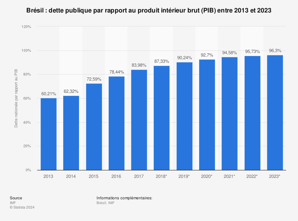 Statistique: Brésil : dette publique par rapport au produit intérieur brut (PIB) entre 2013 et 2023 | Statista