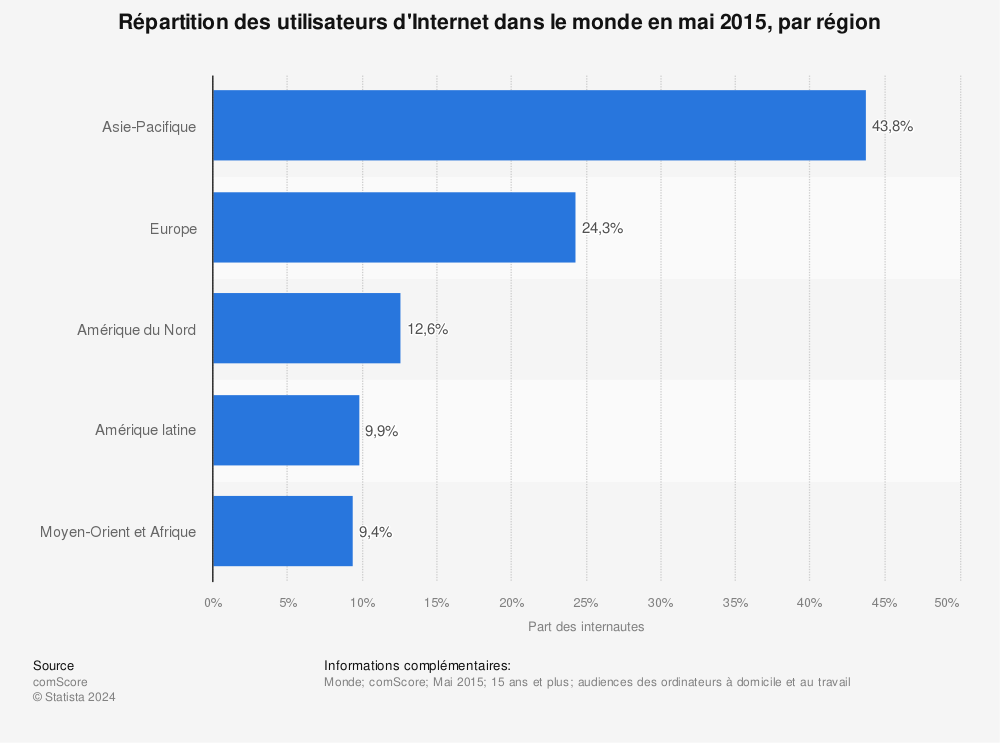 Statistique: Répartition des utilisateurs d'Internet dans le monde en mai 2015, par région | Statista
