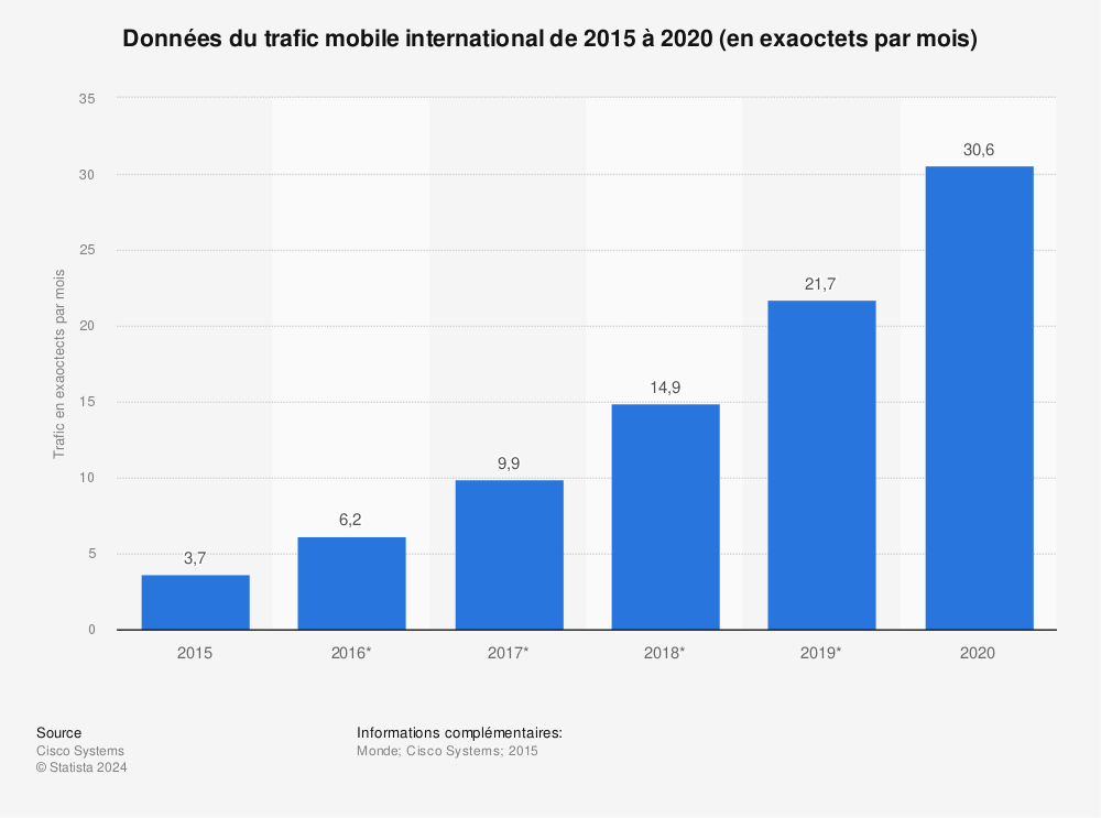 Statistique: Données du trafic mobile international de 2015 à 2020 (en exaoctets par mois) | Statista