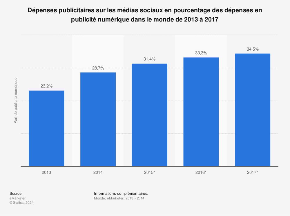 Statistique: Dépenses publicitaires sur les médias sociaux en pourcentage des dépenses en publicité numérique dans le monde de 2013 à 2017 | Statista