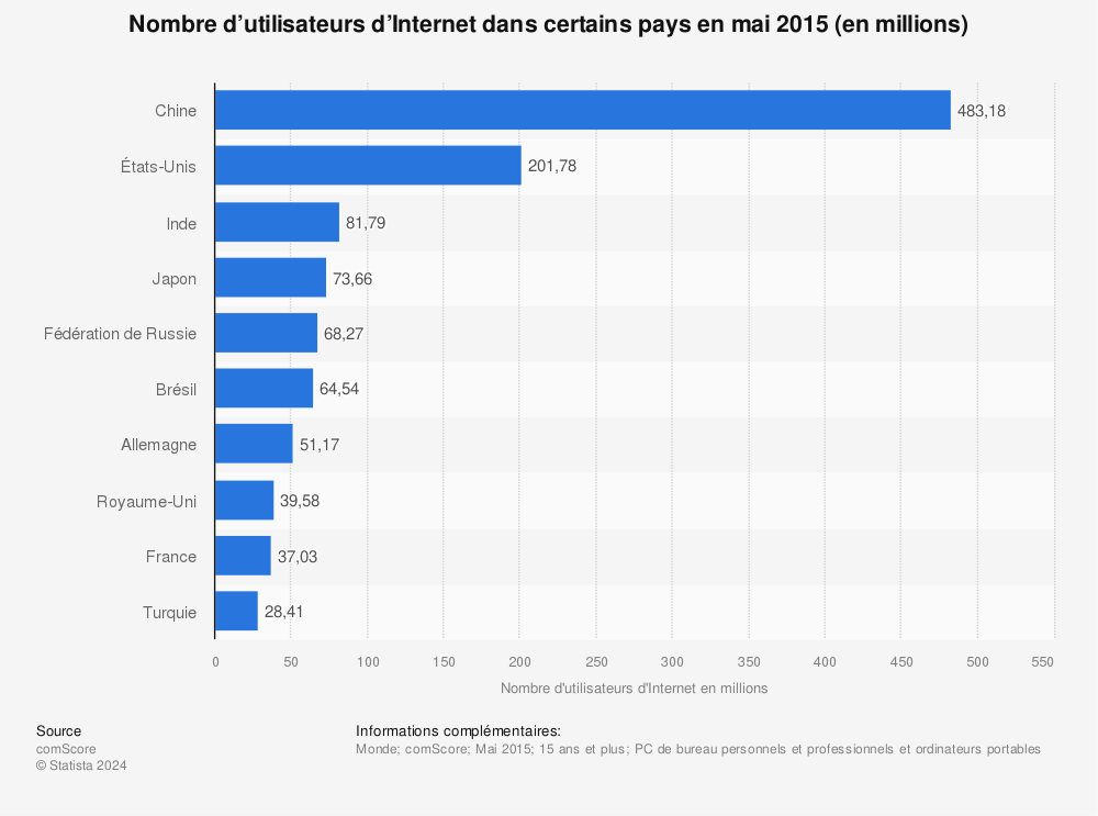Statistique: Nombre d’utilisateurs d’Internet dans certains pays en mai 2015 (en millions) | Statista