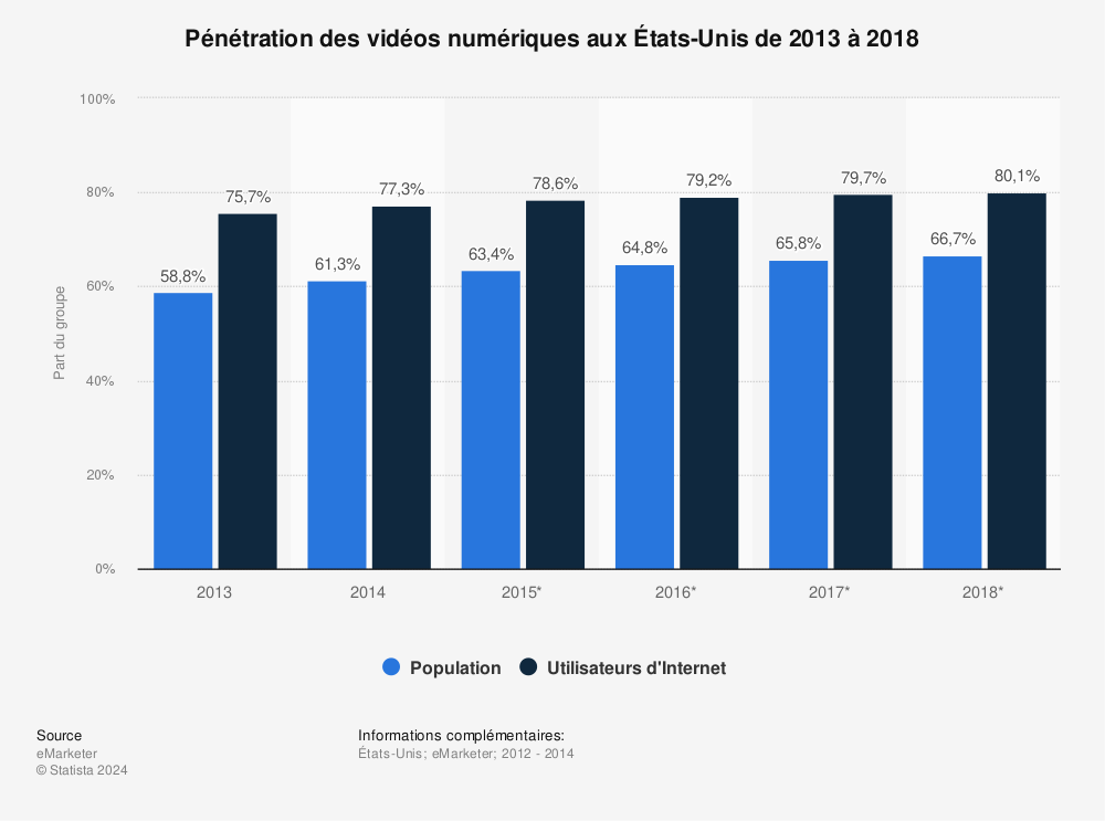 Statistique: Pénétration des vidéos numériques aux États-Unis de 2013 à 2018 | Statista
