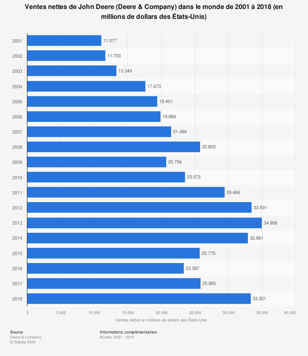 Statistique: Ventes nettes de John Deere (Deere & Company) dans le monde de 2001 à 2018 (en millions de dollars des États-Unis) | Statista