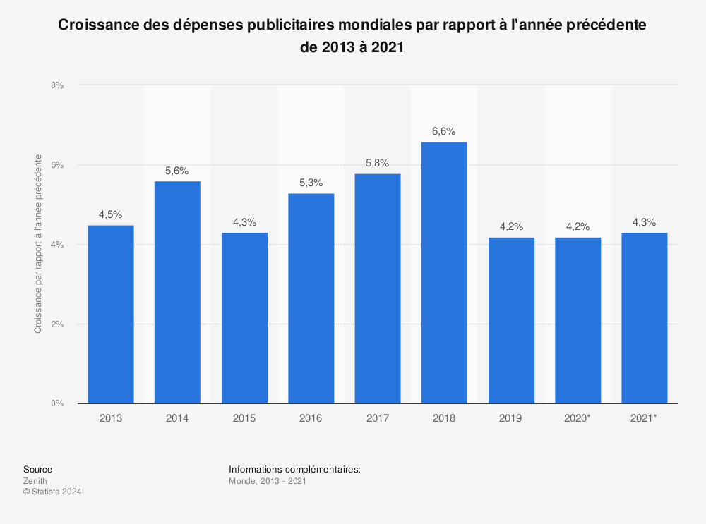 Statistique: Croissance des dépenses publicitaires mondiales par rapport à l'année précédente de 2013 à 2021 | Statista