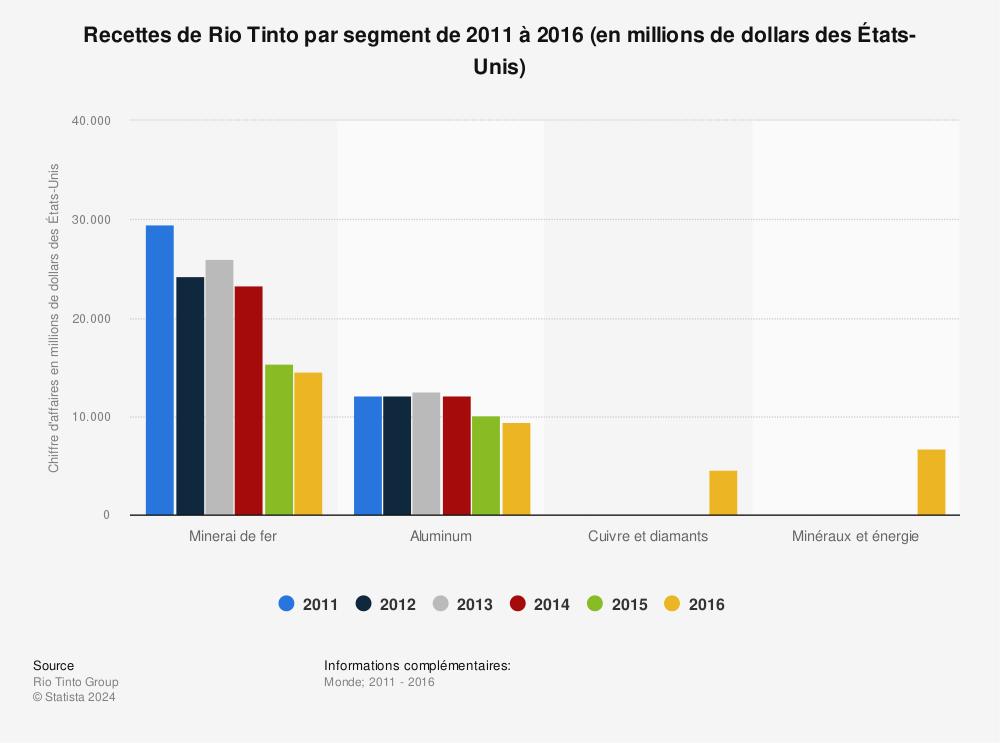 Statistique: Recettes de Rio Tinto par segment de 2011 à 2016 (en millions de dollars des États-Unis) | Statista