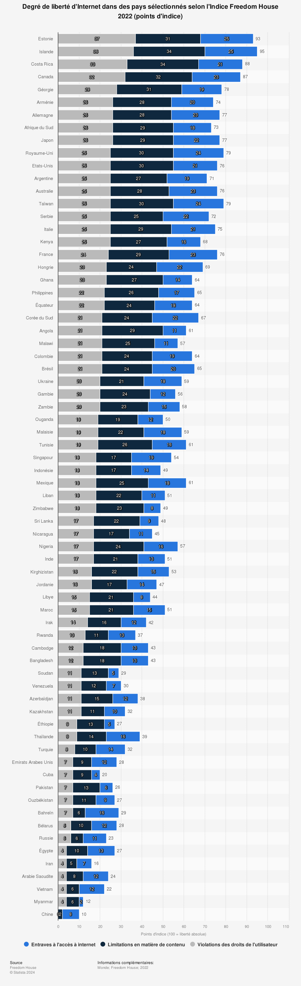 Statistique: Degré de liberté d'Internet dans des pays sélectionnés selon l'Indice Freedom House 2015 (points d'indice) | Statista