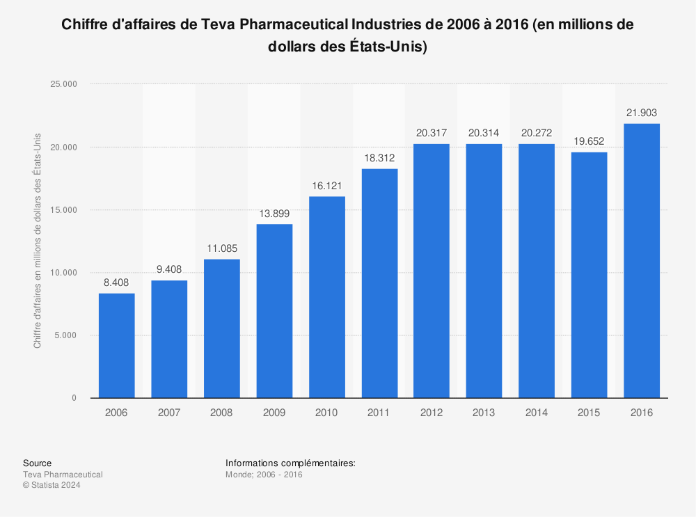 Statistique: Chiffre d'affaires de Teva Pharmaceutical Industries de 2006 à 2016 (en millions de dollars des États-Unis) | Statista