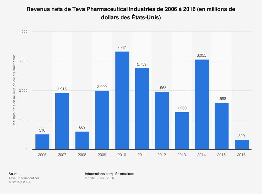 Statistique: Revenus nets de Teva Pharmaceutical Industries de 2006 à 2016 (en millions de dollars des États-Unis) | Statista