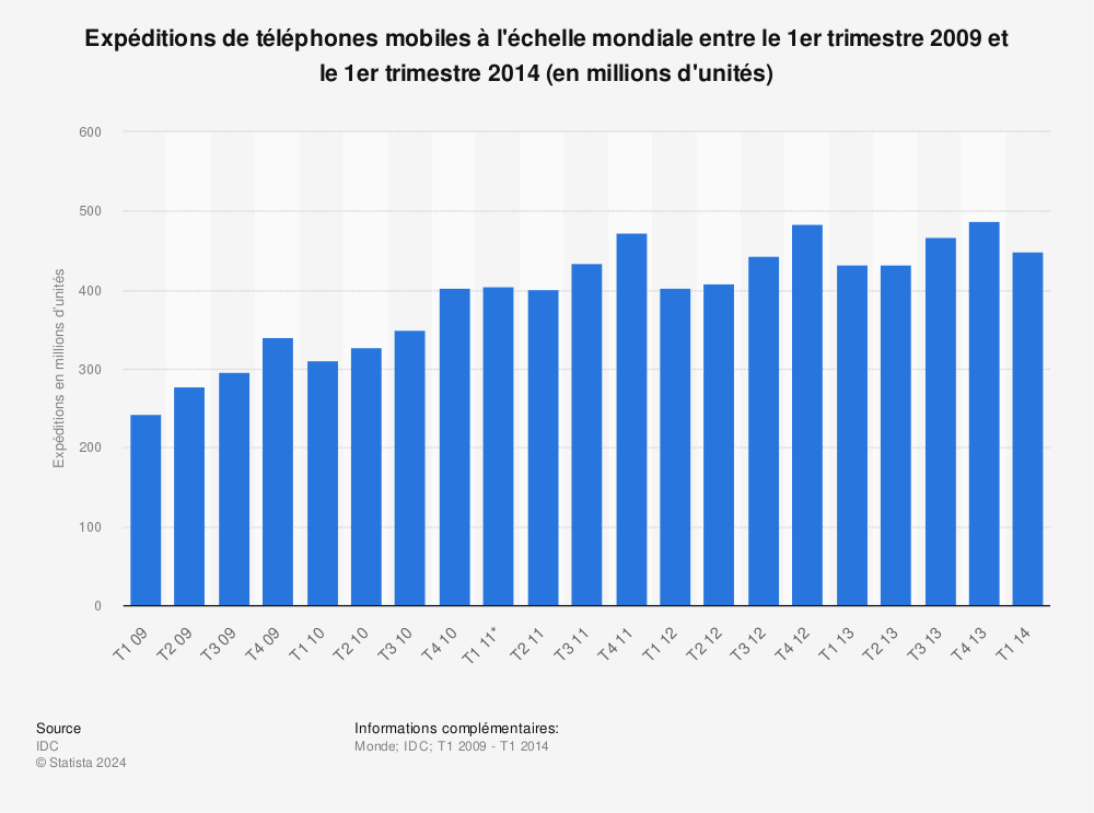 Statistique: Expéditions de téléphones mobiles à l'échelle mondiale entre le 1er trimestre 2009 et le 1er trimestre 2014 (en millions d'unités) | Statista