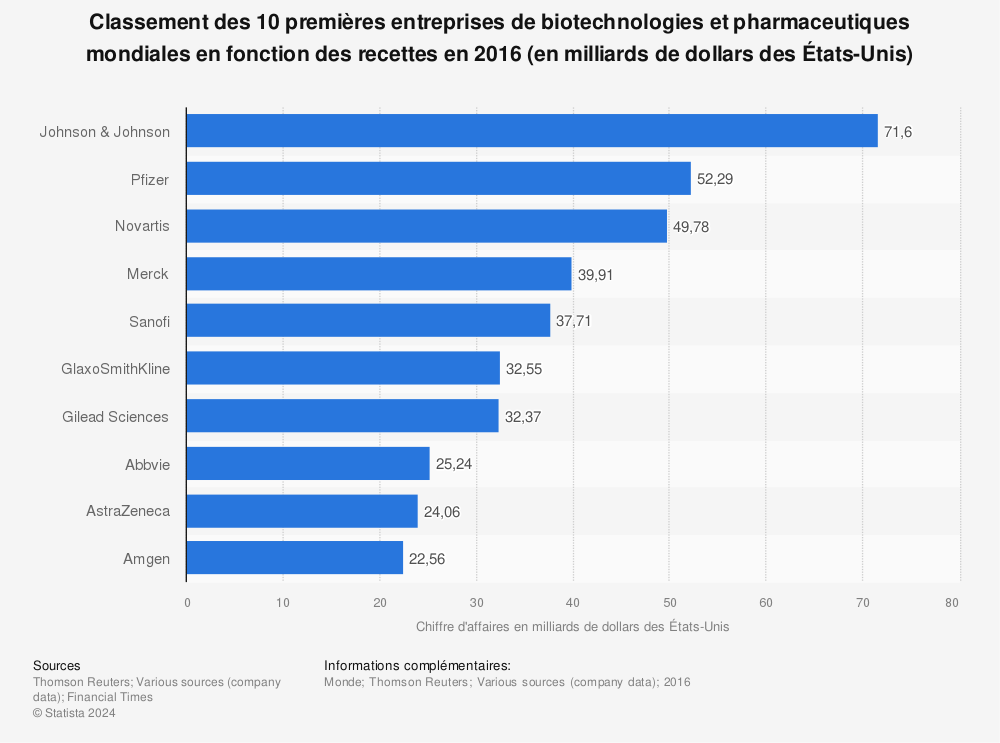 Statistique: Classement des 10 premières entreprises de biotechnologies et pharmaceutiques mondiales en fonction des recettes en 2016 (en milliards de dollars des États-Unis) | Statista