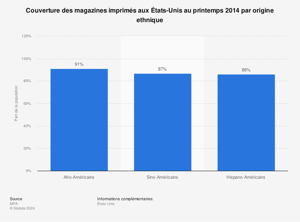 Statistique: Couverture des magazines imprimés aux États-Unis au printemps 2014 par origine ethnique | Statista