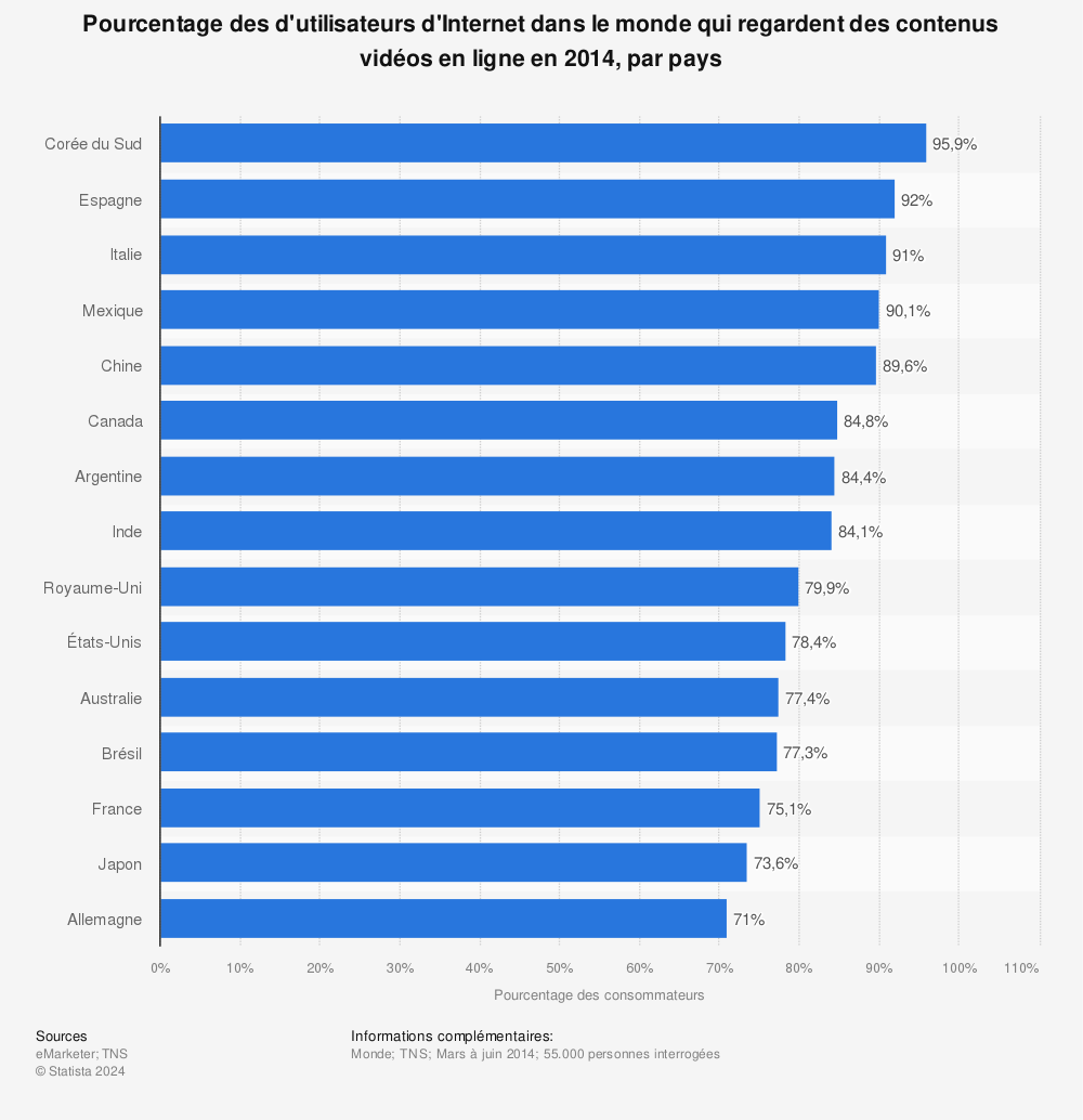 Statistique: Pourcentage des d'utilisateurs d'Internet dans le monde qui regardent des contenus vidéos en ligne en 2014, par pays | Statista
