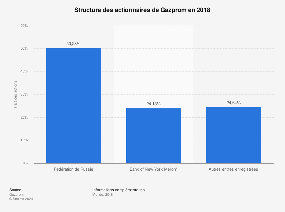 Statistique: Structure des actionnaires de Gazprom en 2018 | Statista