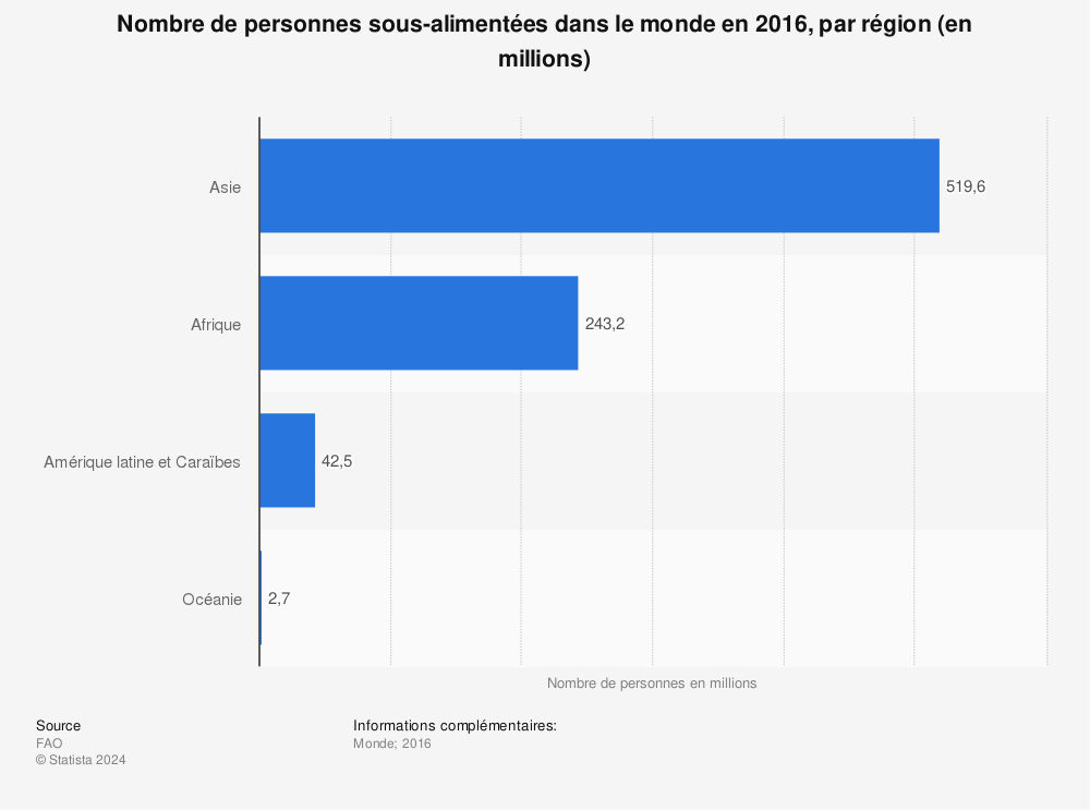 Statistique: Nombre de personnes sous-alimentées dans le monde en 2016, par région (en millions) | Statista