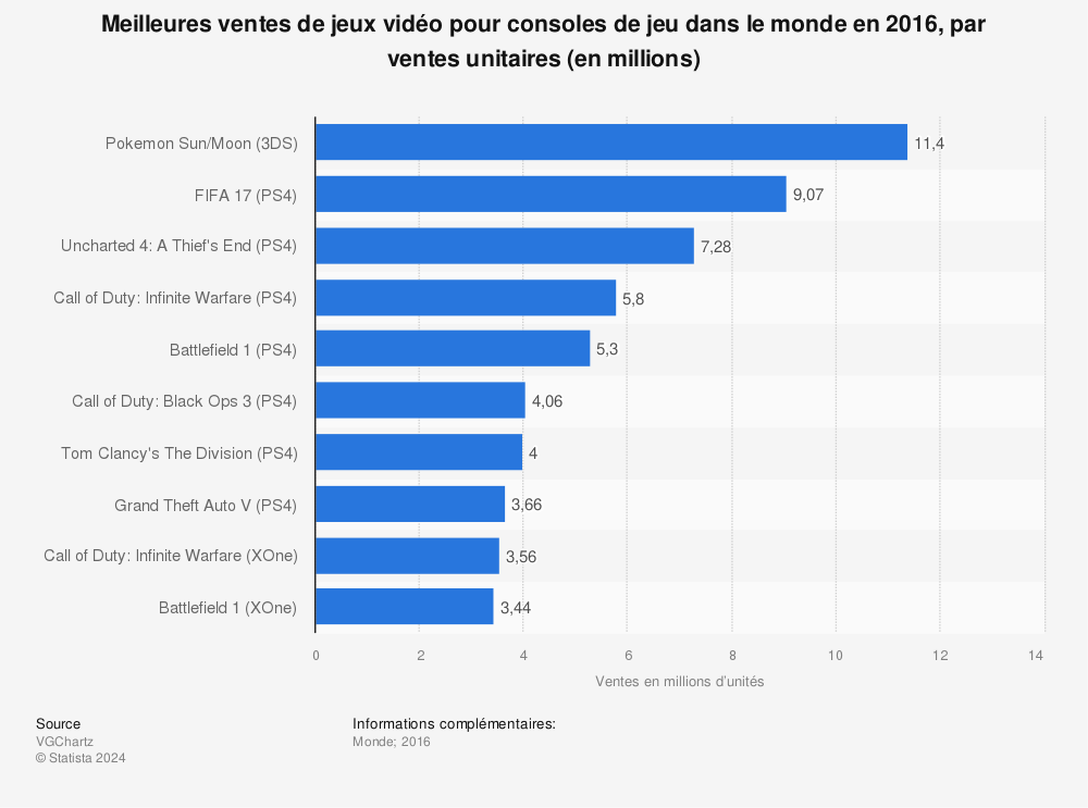 Statistique: Meilleures ventes de jeux vidéo pour consoles de jeu dans le monde en 2016, par ventes unitaires (en millions) | Statista