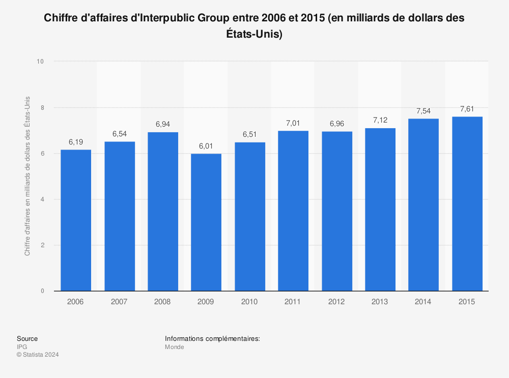 Statistique: Chiffre d'affaires d'Interpublic Group entre 2006 et 2015 (en milliards de dollars des États-Unis) | Statista