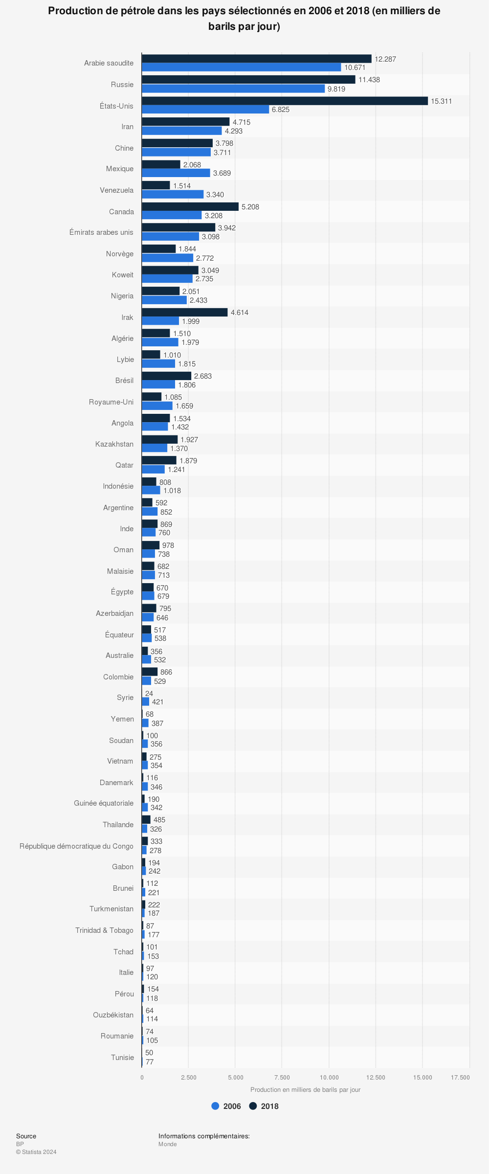 Statistique: Production de pétrole dans les pays sélectionnés en 2006 et 2018 (en milliers de barils par jour) | Statista