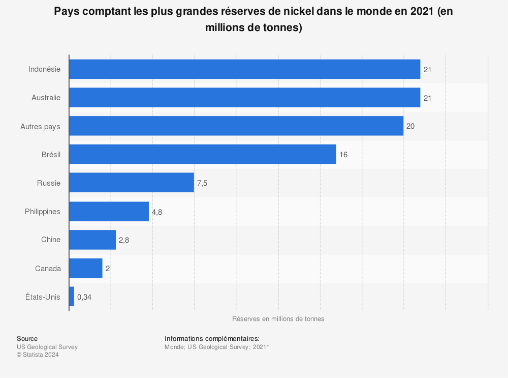 Statistique: Pays comptant les plus grandes réserves de nickel dans le monde en 2021 (en millions de tonnes) | Statista