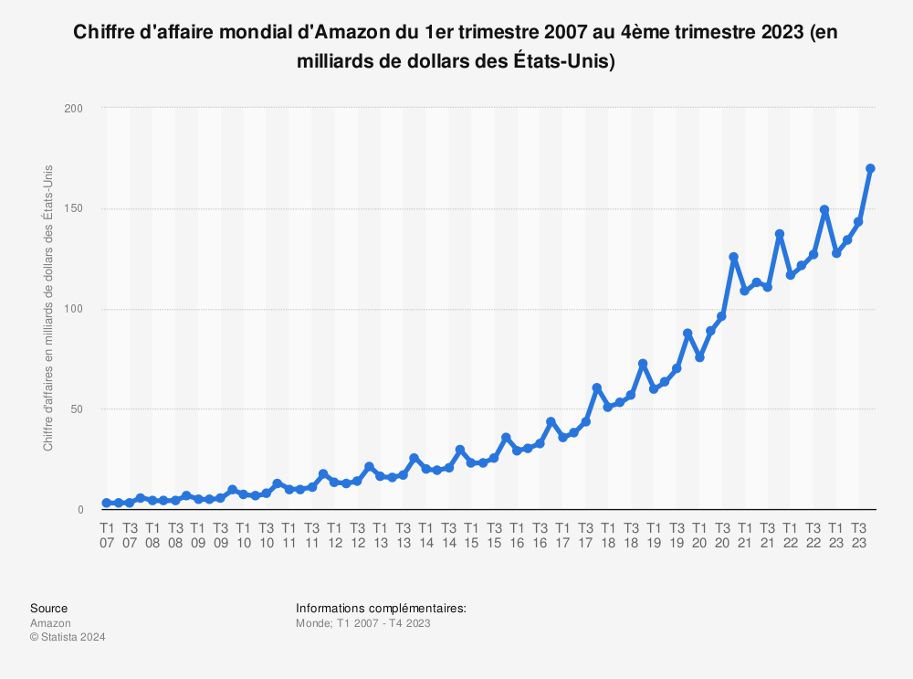 Statistique: Chiffre d'affaire mondial d'Amazon du 1er trimestre 2007 au 4ème trimestre 2022 (en milliards de dollars des États-Unis) | Statista