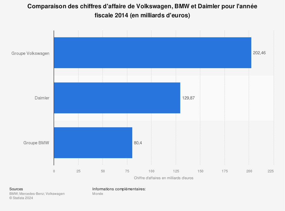Statistique: Comparaison des chiffres d'affaire de Volkswagen, BMW et Daimler pour l'année fiscale 2014 (en milliards d'euros) | Statista
