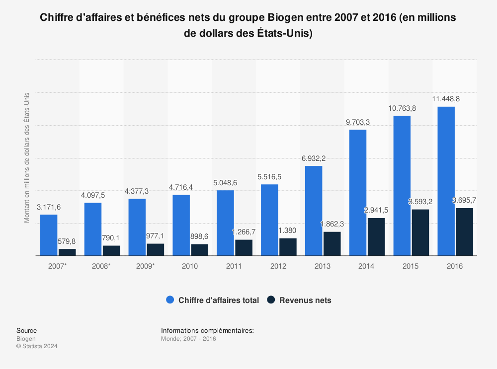 Statistique: Chiffre d'affaires et bénéfices nets du groupe Biogen entre 2007 et 2016 (en millions de dollars des États-Unis) | Statista