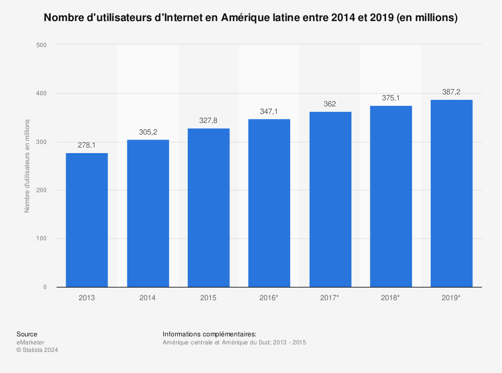 Statistique: Nombre d'utilisateurs d'Internet en Amérique latine entre 2014 et 2019 (en millions) | Statista