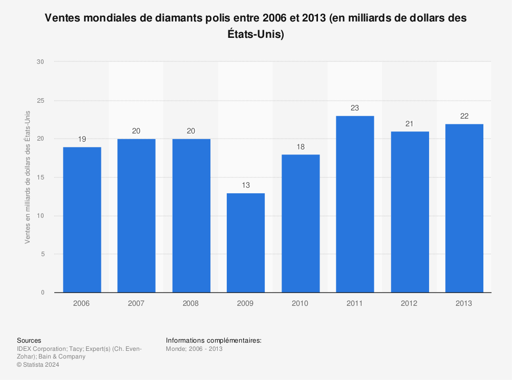 Statistique: Ventes mondiales de diamants polis entre 2006 et 2013 (en milliards de dollars des États-Unis) | Statista