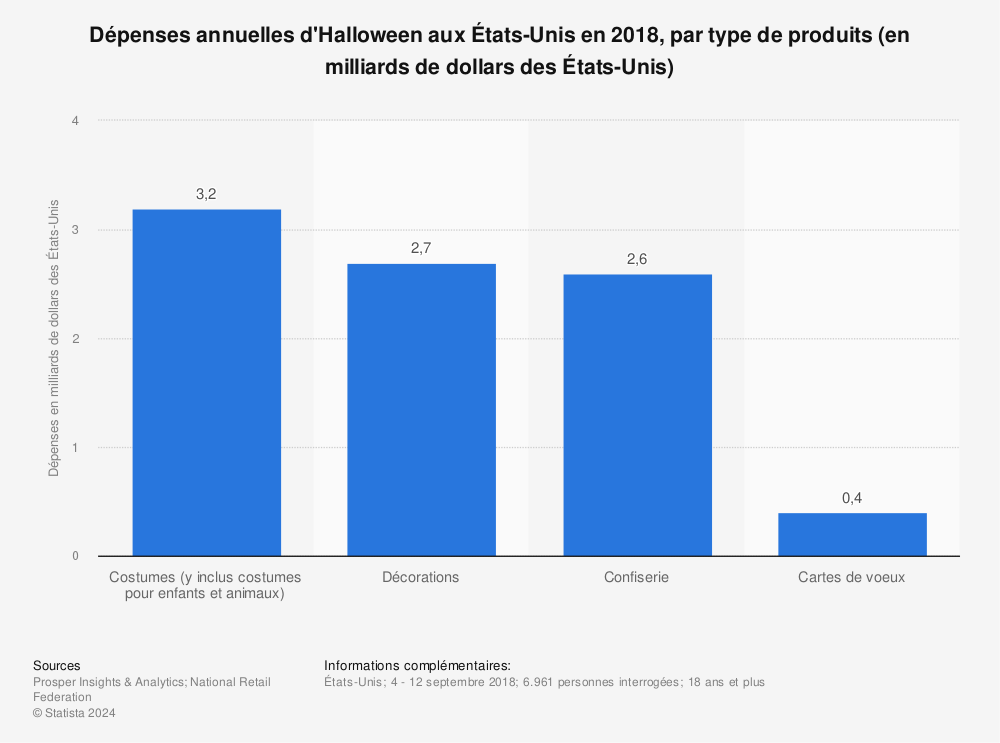 Statistique: Dépenses annuelles d'Halloween aux États-Unis en 2018, par type de produits (en milliards de dollars des États-Unis) | Statista