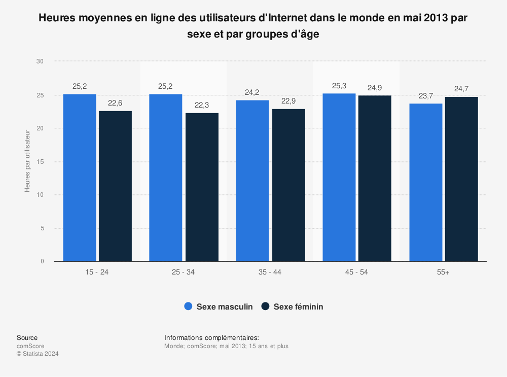 Statistique: Heures moyennes en ligne des utilisateurs d'Internet dans le monde en mai 2013 par sexe et par groupes d'âge | Statista