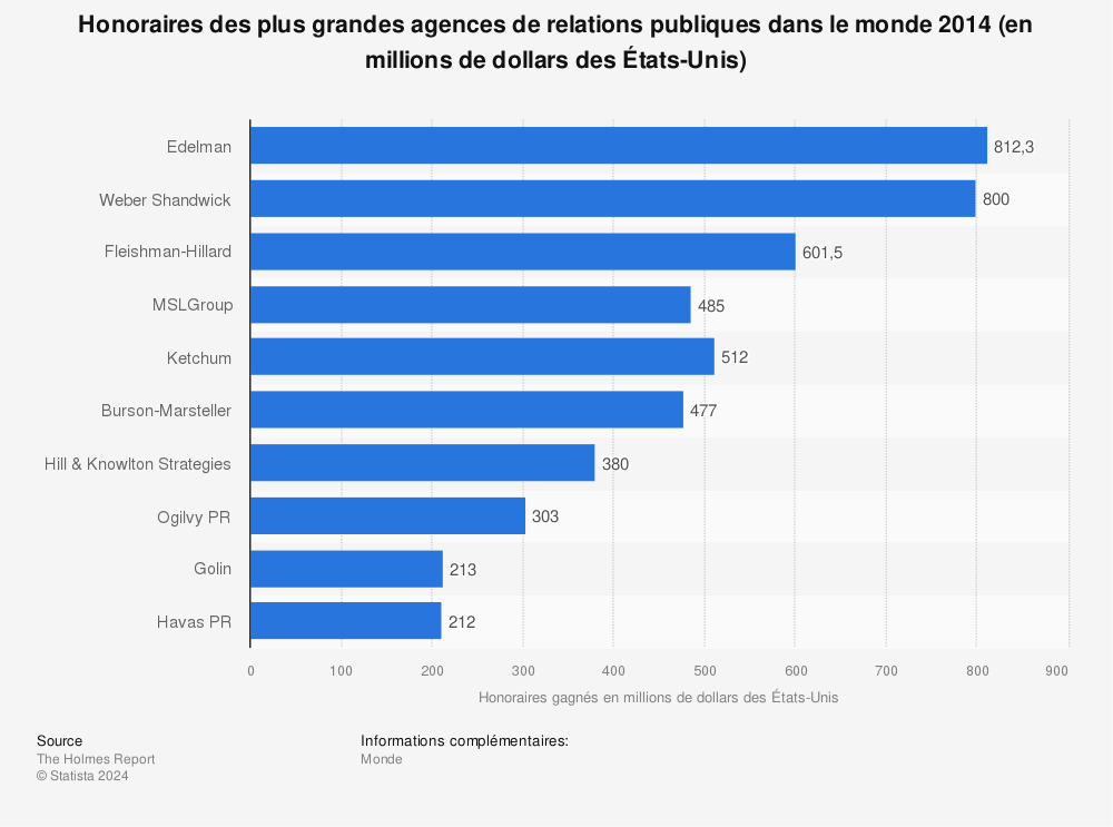 Statistique: Honoraires des plus grandes agences de relations publiques dans le monde 2014 (en millions de dollars des États-Unis) | Statista