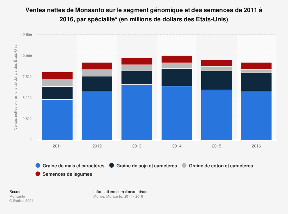 Statistique: Ventes nettes de Monsanto sur le segment génomique et des semences de 2011 à 2016, par spécialité* (en millions de dollars des États-Unis) | Statista