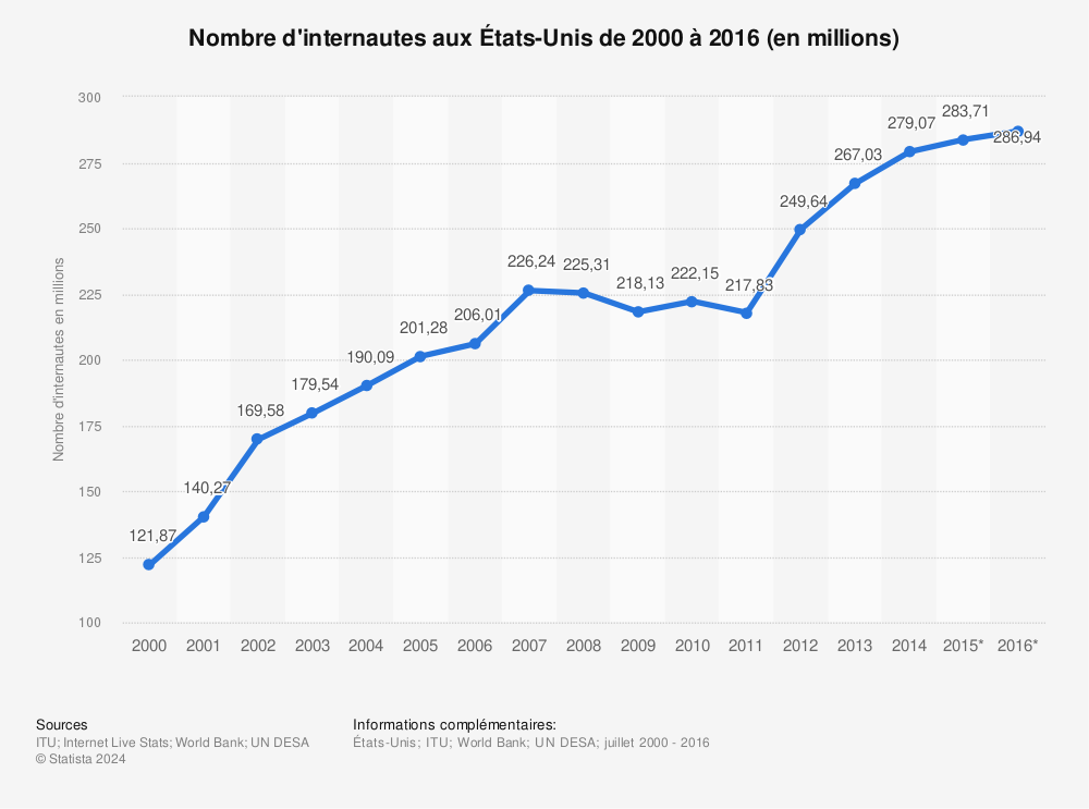 Statistique: Nombre d'internautes aux États-Unis de 2000 à 2016 (en millions) | Statista